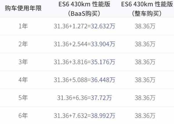 蔚来ES6电池租用方案，蔚来ES6家用充电桩是快充吗